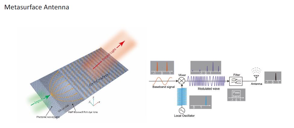 Terahertz Metasurface Antenna for 6G Communications